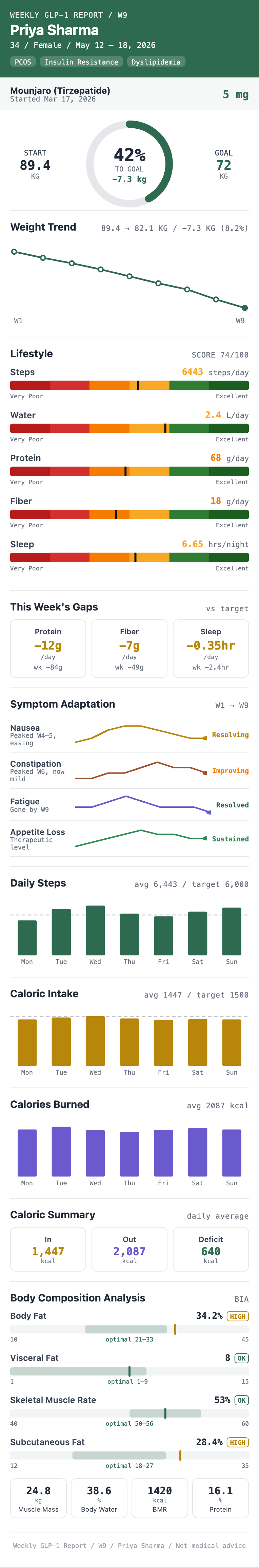 Doctor-ready weekly GLP-1 report